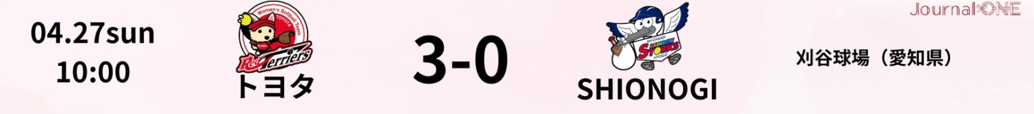 4月27日の試合結果（トヨタ3-0SHIONOGI）-Journal-ONE提供