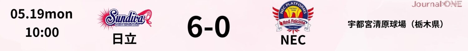 JDリーグ試合速報 日立6-0NEC-Journal-ONE
NEC2-1戸田中央、トヨタ4-2SGH、日本精工7-0ミナモ、ビック7-7日立、SHIONOGI2-1東海理化、豊田織機9-4デンソー、ホンダ2-0太陽誘電、伊予銀行2-1タカギ
※下のバナーをクリックすると各試合のゲームレポートに遷移します。
