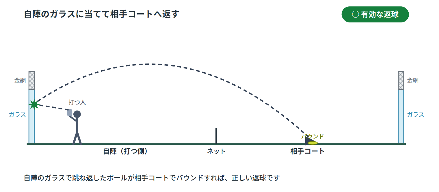 自陣のガラスに当てて相手コートへ返す