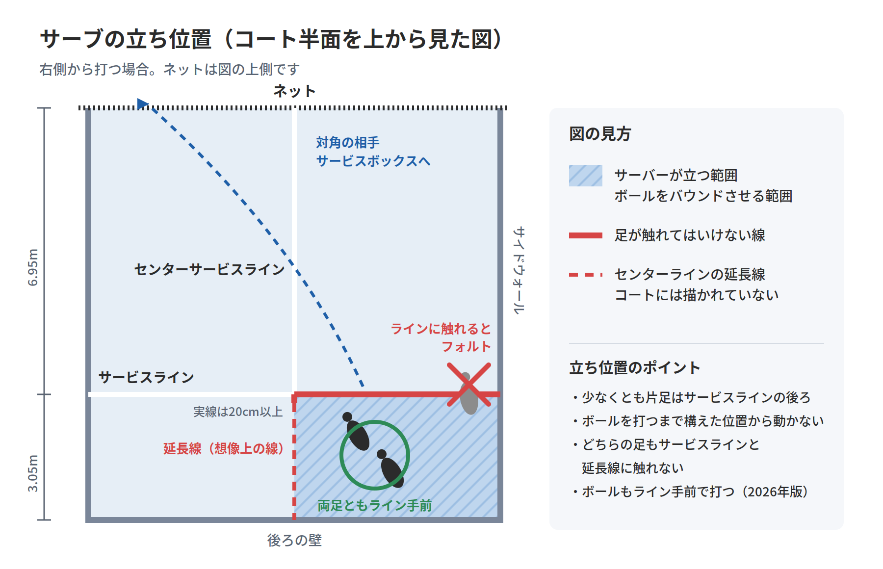 サーブの立ち位置