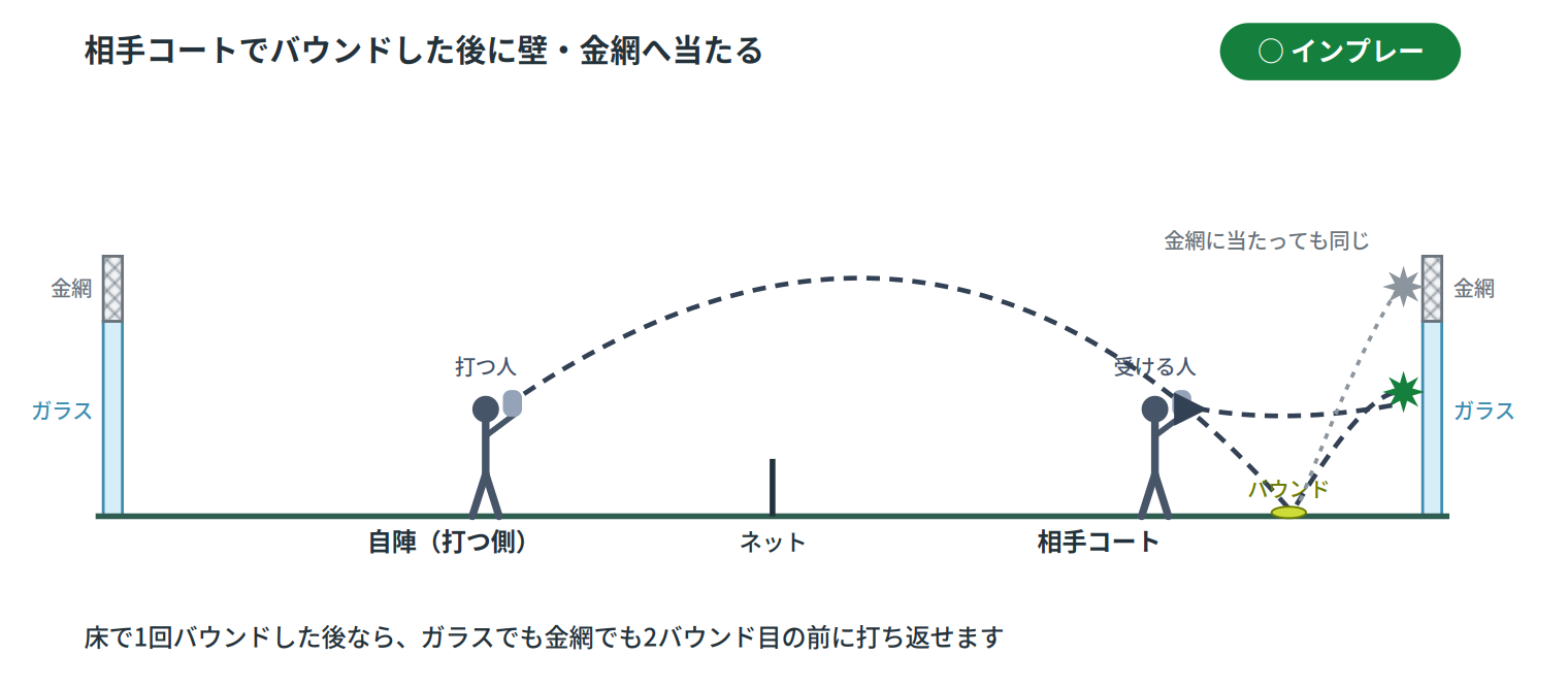 相手コートでバウンドした後に壁・金網へ当たる