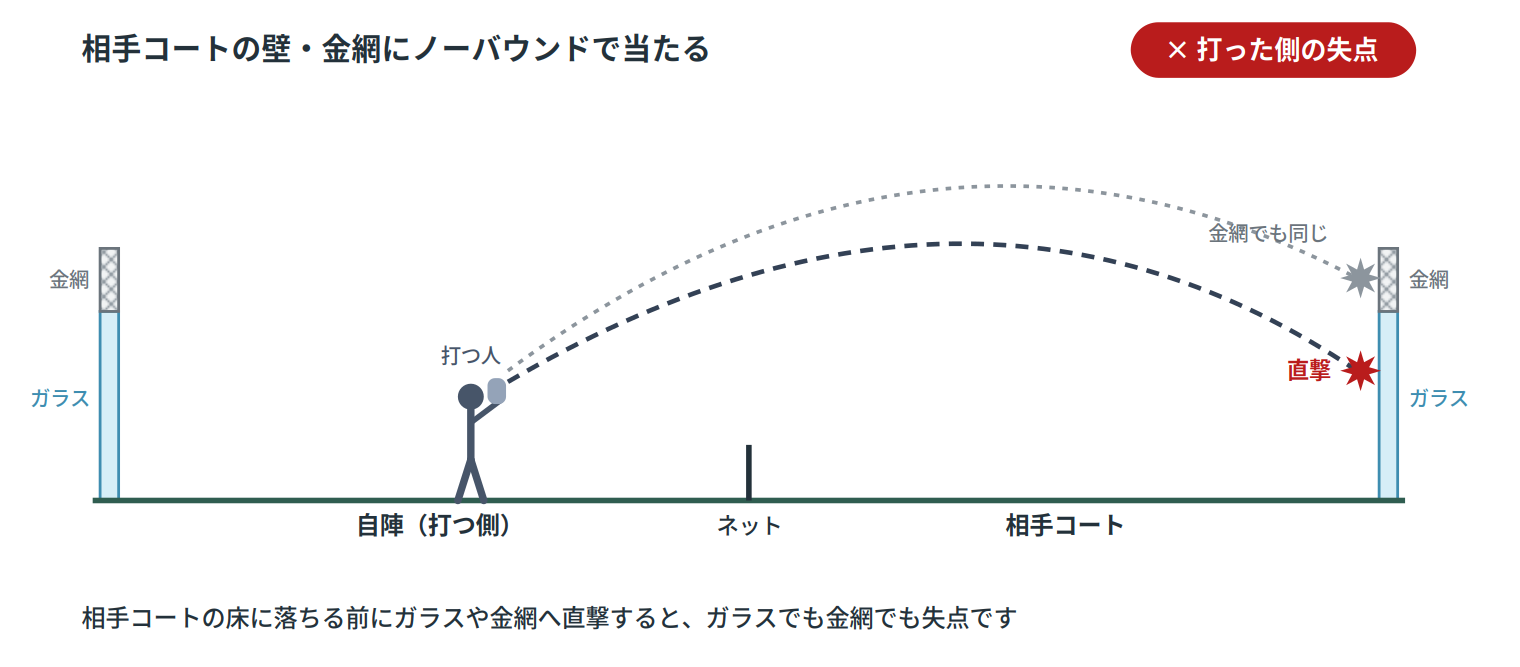 相手コートの壁・金網にノーバウンドで当たる