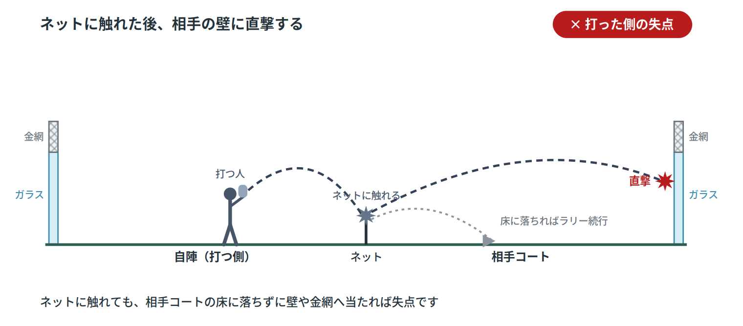 ネットに触れた後、相手の壁に直撃する