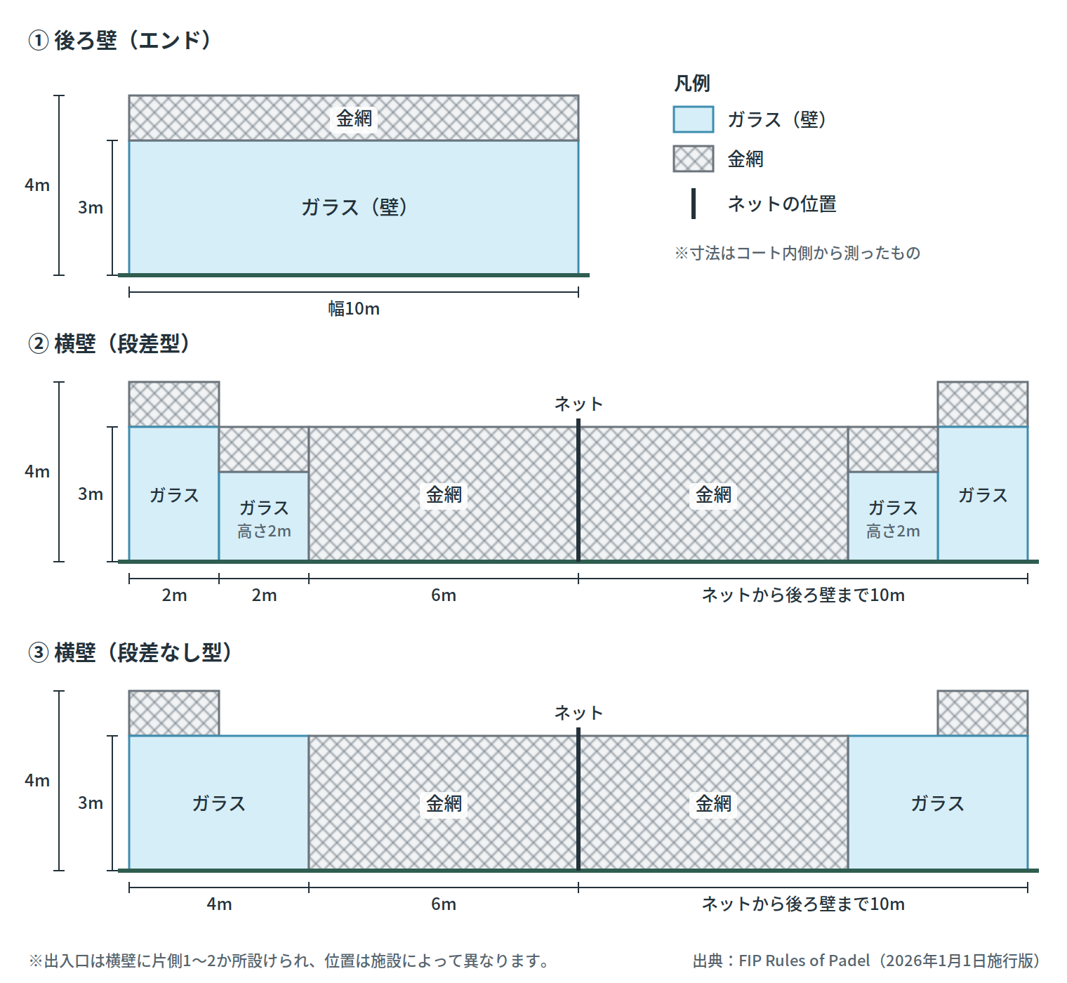コートは高さ3〜4mのガラスと金網で囲まれている