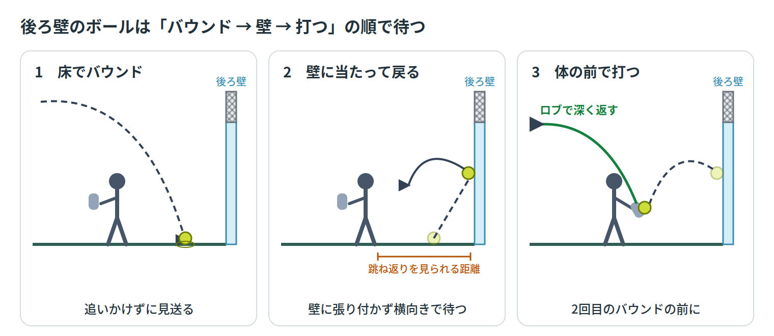 後ろ壁のボールは「バウンド→壁→打つ」の順で待つ