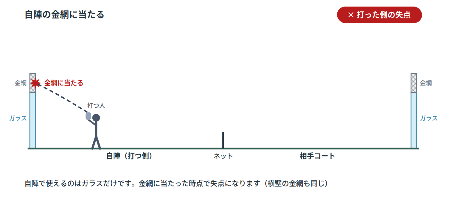 自陣の金網に当たる