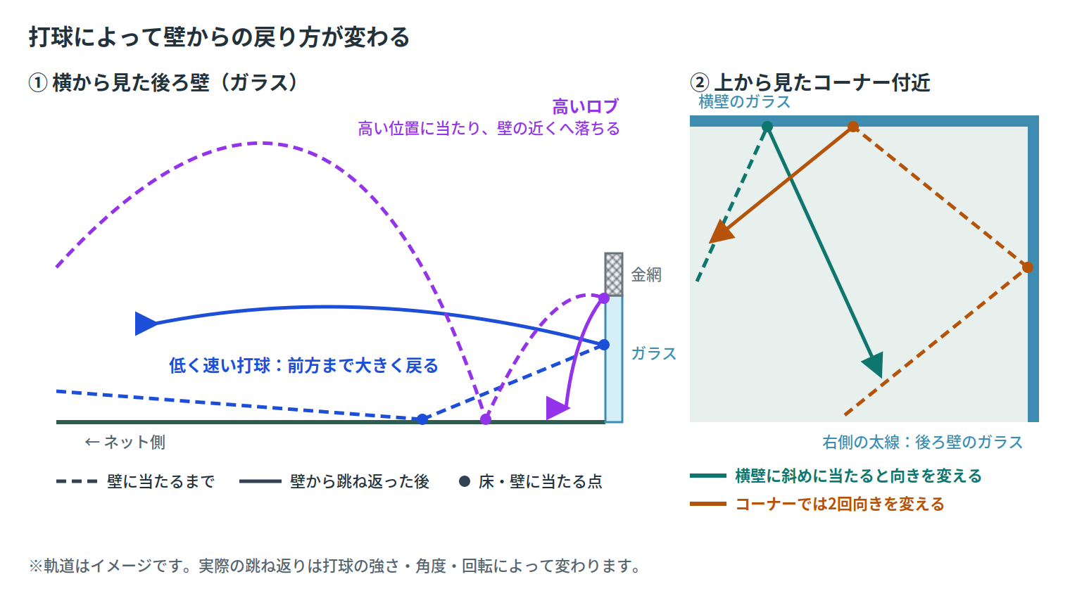 打球によって壁からの戻り方が変わる