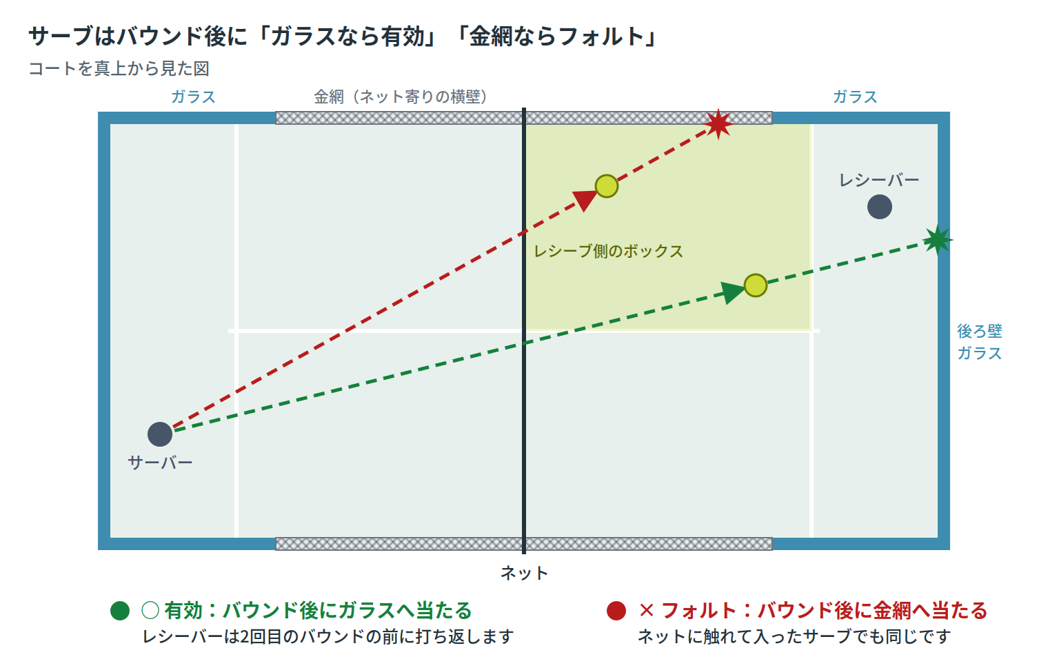 サーブはバウンド後に「ガラスなら有効」「金網ならフォルト」